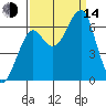 Ilwaco USCG tide chart for Sunday, September 14, 2025