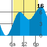 Ilwaco USCG tide chart for Tuesday, September 16, 2025