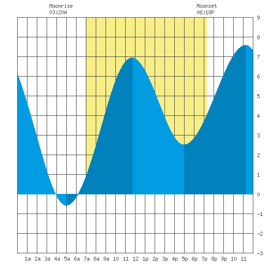 Ilwaco USCG tide chart for Thursday, September 18, 2025