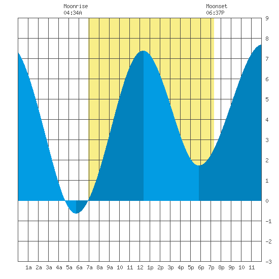Ilwaco USCG tide chart for Friday, September 19, 2025