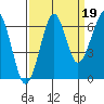 Ilwaco USCG tide chart for Friday, September 19, 2025