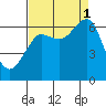 Ilwaco USCG tide chart for Monday, September 1, 2025