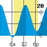 Ilwaco USCG tide chart for Saturday, September 20, 2025