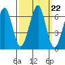 Ilwaco USCG tide chart for Monday, September 22, 2025