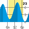 Ilwaco USCG tide chart for Tuesday, September 23, 2025