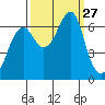 Ilwaco USCG tide chart for Saturday, September 27, 2025
