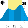 Ilwaco USCG tide chart for Monday, September 29, 2025
