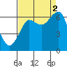 Ilwaco USCG tide chart for Tuesday, September 2, 2025