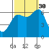 Ilwaco USCG tide chart for Tuesday, September 30, 2025
