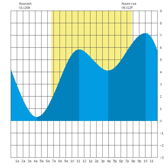 Ilwaco USCG tide chart for Wednesday, September 3, 2025