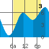 Ilwaco USCG tide chart for Wednesday, September 3, 2025
