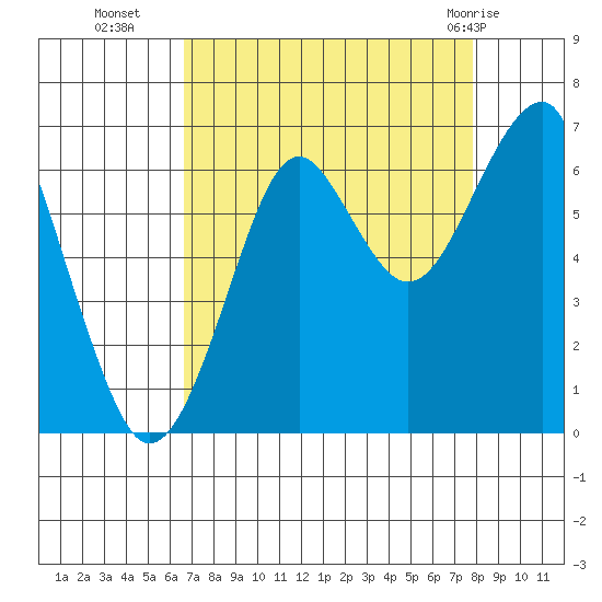 Ilwaco USCG tide chart for Thursday, September 4, 2025