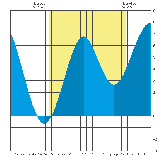 Ilwaco USCG tide chart for Friday, September 5, 2025