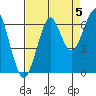 Ilwaco USCG tide chart for Friday, September 5, 2025