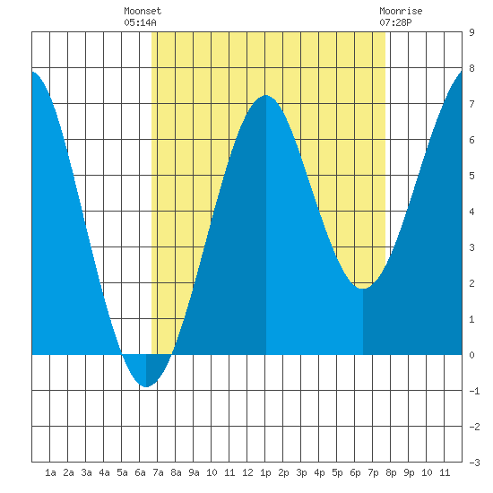 Ilwaco USCG tide chart for Saturday, September 6, 2025