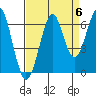 Ilwaco USCG tide chart for Saturday, September 6, 2025