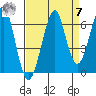Ilwaco USCG tide chart for Sunday, September 7, 2025