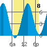 Ilwaco USCG tide chart for Monday, September 8, 2025