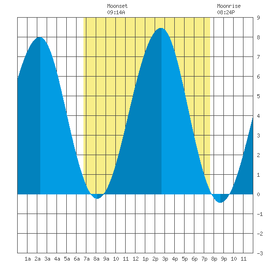 Ilwaco USCG tide chart for Tuesday, September 9, 2025