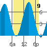Ilwaco USCG tide chart for Tuesday, September 9, 2025