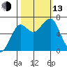 Ilwaco USCG tide chart for Monday, October 13, 2025