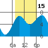 Ilwaco USCG tide chart for Wednesday, October 15, 2025