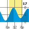 Ilwaco USCG tide chart for Friday, October 17, 2025