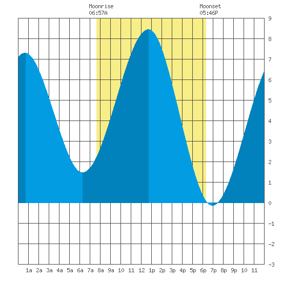 Ilwaco USCG tide chart for Monday, October 20, 2025