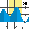 Ilwaco USCG tide chart for Thursday, October 23, 2025