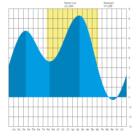 Ilwaco USCG tide chart for Friday, October 24, 2025