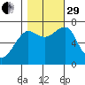 Ilwaco USCG tide chart for Wednesday, October 29, 2025