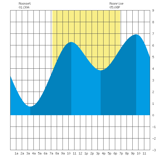Ilwaco USCG tide chart for Thursday, October 2, 2025