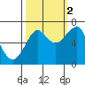 Ilwaco USCG tide chart for Thursday, October 2, 2025