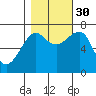 Ilwaco USCG tide chart for Thursday, October 30, 2025