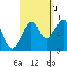 Ilwaco USCG tide chart for Friday, October 3, 2025
