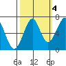 Ilwaco USCG tide chart for Saturday, October 4, 2025