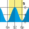 Ilwaco USCG tide chart for Sunday, October 5, 2025