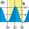 Ilwaco USCG tide chart for Monday, October 6, 2025