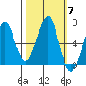 Ilwaco USCG tide chart for Tuesday, October 7, 2025