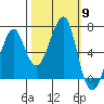 Ilwaco USCG tide chart for Thursday, October 9, 2025