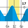 Ilwaco USCG tide chart for Monday, November 17, 2025