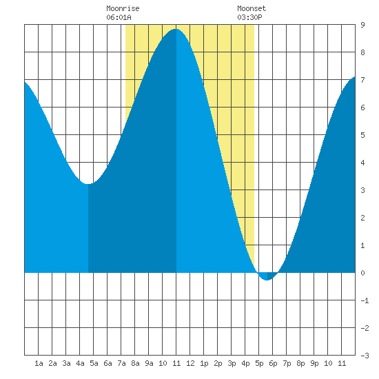 Ilwaco USCG tide chart for Tuesday, November 18, 2025