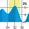 Ilwaco USCG tide chart for Friday, November 21, 2025