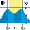 Ilwaco USCG tide chart for Thursday, November 27, 2025