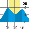 Ilwaco USCG tide chart for Friday, November 28, 2025