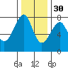 Ilwaco USCG tide chart for Sunday, November 30, 2025