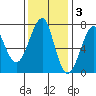 Ilwaco USCG tide chart for Monday, November 3, 2025