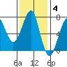 Ilwaco USCG tide chart for Tuesday, November 4, 2025
