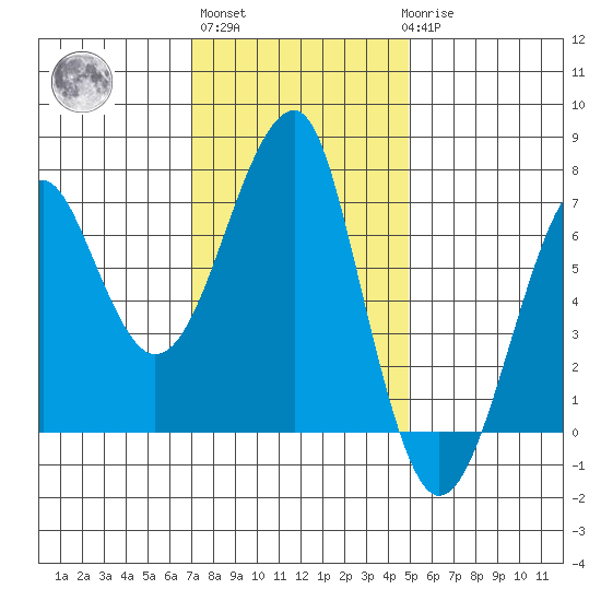 Ilwaco USCG tide chart for Wednesday, November 5, 2025