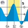 Ilwaco USCG tide chart for Wednesday, November 5, 2025